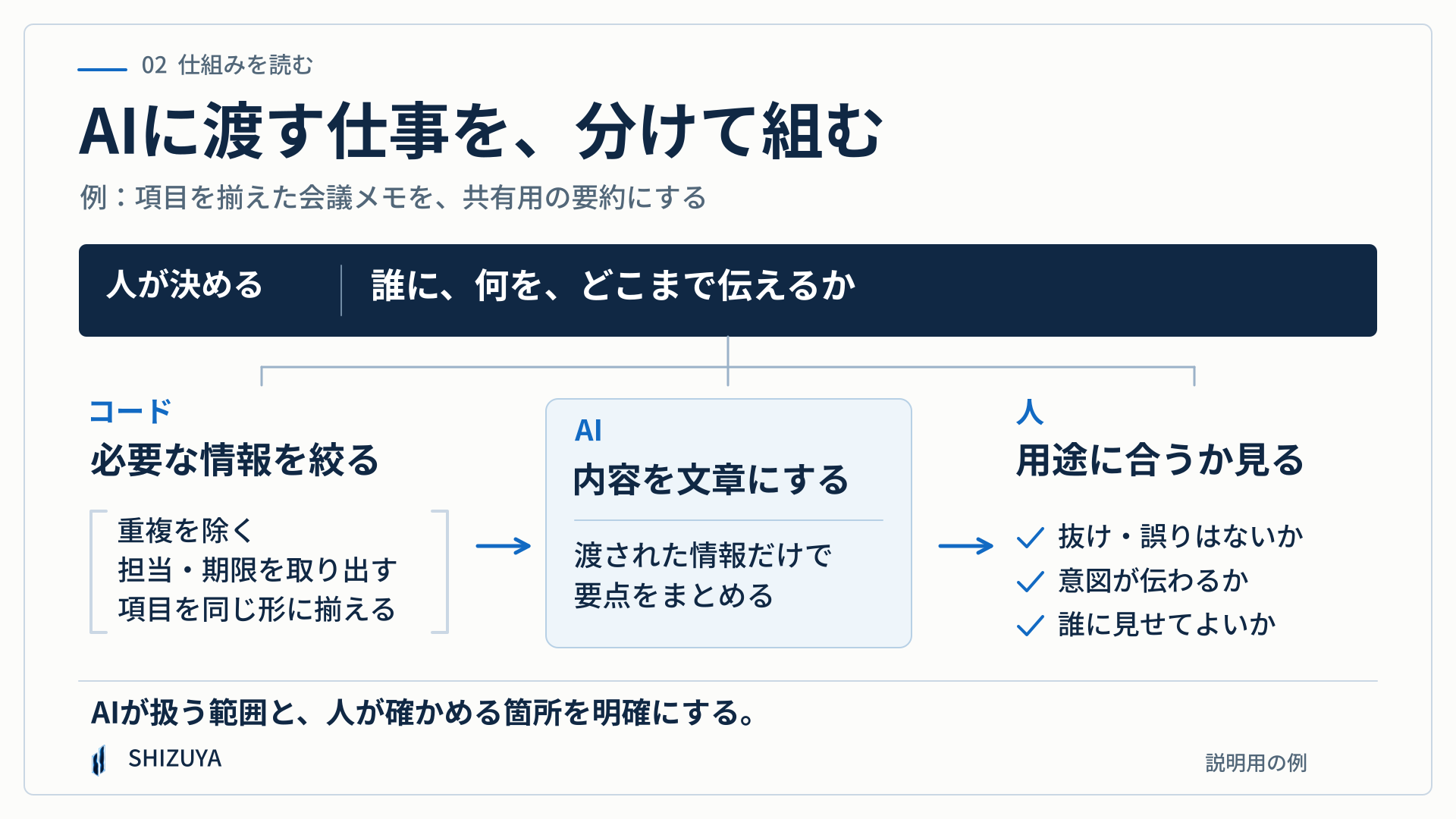 人が目的と品質基準を決め、コードで会議メモの項目を整理し、AIで要約して、人が用途に合うかを確かめる役割分担の例。