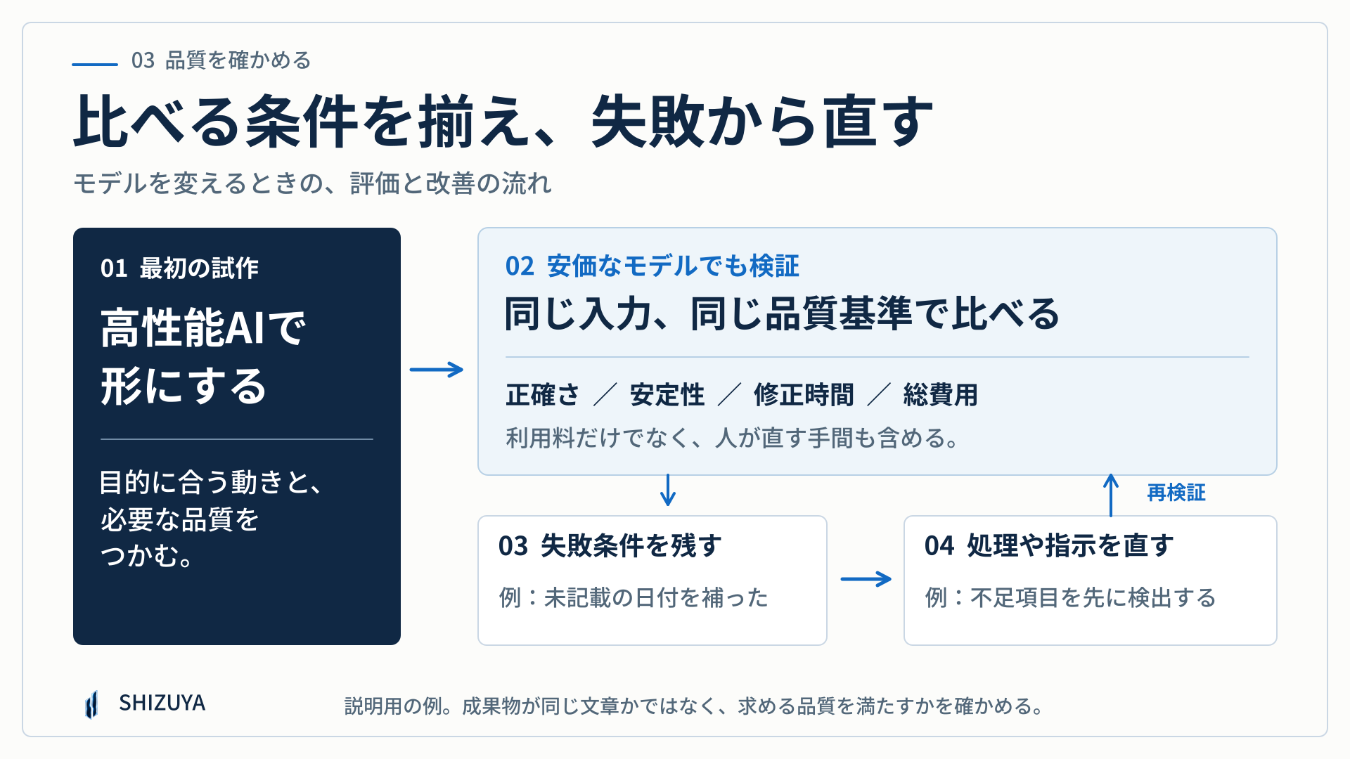高性能AIで試作し、安価なモデルも同じ入力と品質基準で比較する。失敗条件を記録して処理や指示を直し、再検証する流れ。