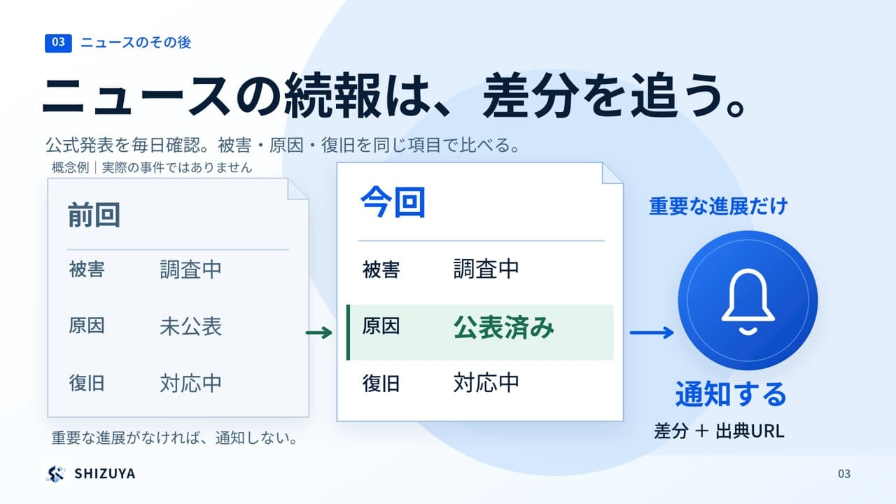 ニュースの前回と今回の情報を比較し、重要な進展と出典URLを通知する概念例