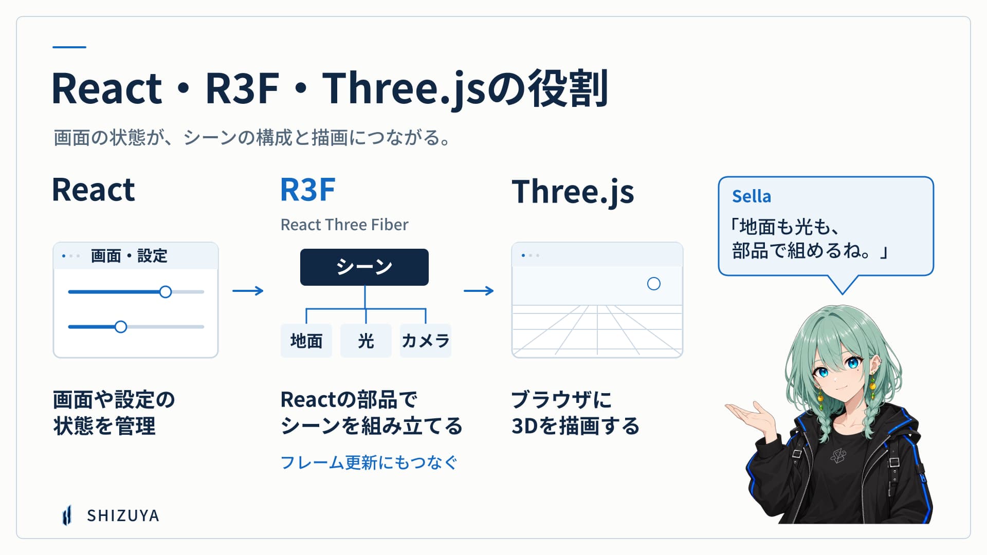 Sellaと見るReact・R3F・Three.jsの役割。Reactが状態を管理し、R3FがThree.jsのシーンをReactの部品として組み立て、Three.jsが3Dを描画する