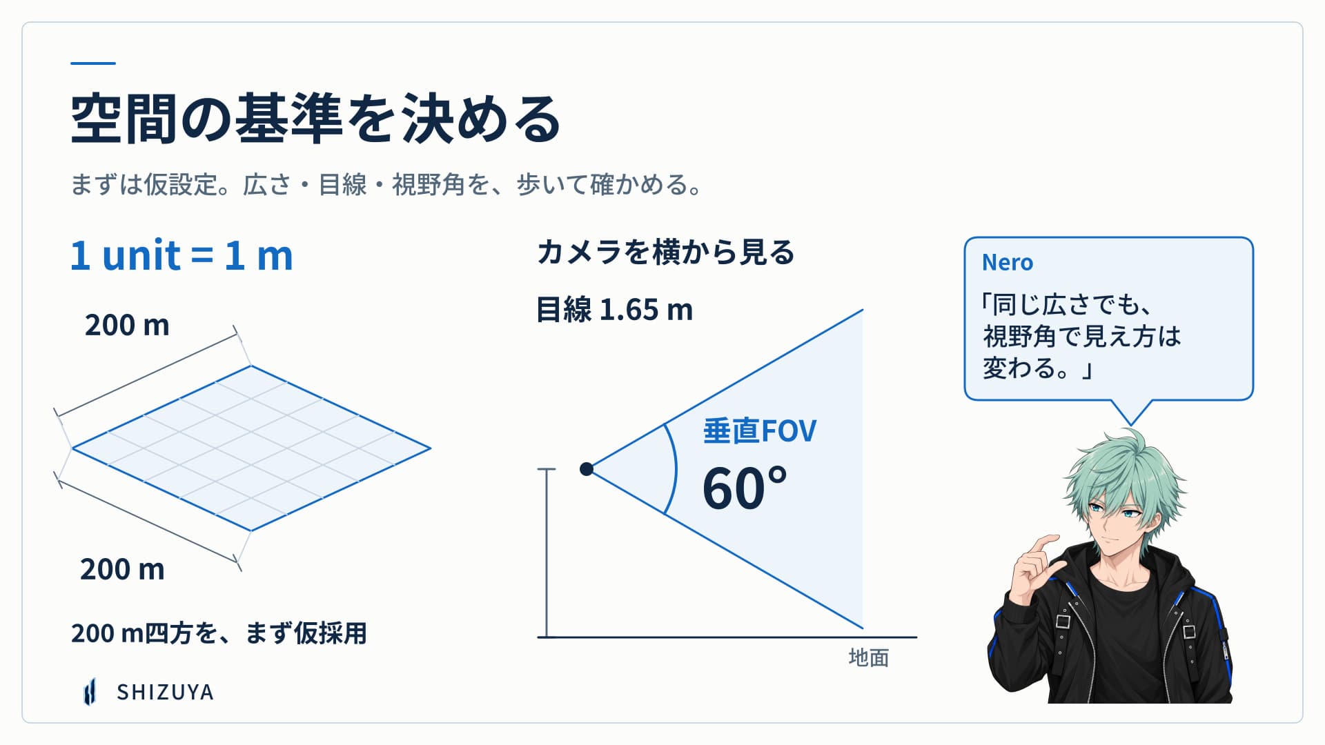 Neroと見る空間の基準。1 unitを1mとし、地面は200m四方を仮設定。カメラの側面図で地面からの目線1.65mと垂直FOV60度を示す