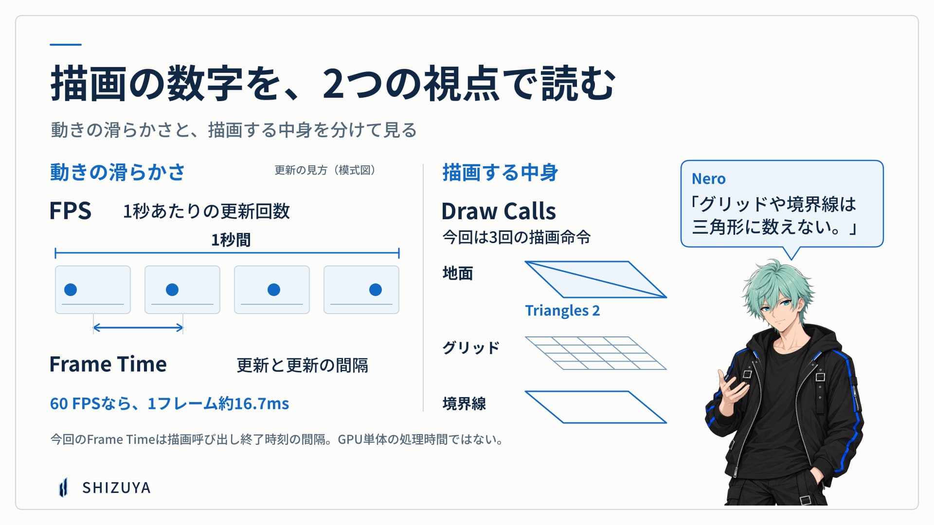 Neroと読む性能指標。FPSは毎秒の画面更新回数、今回のFrame Timeは描画呼び出し終了時刻の間隔、Draw Callsは描画命令の回数、Trianglesは三角形の数。線は別に数え、GPU単体の処理時間とは区別する