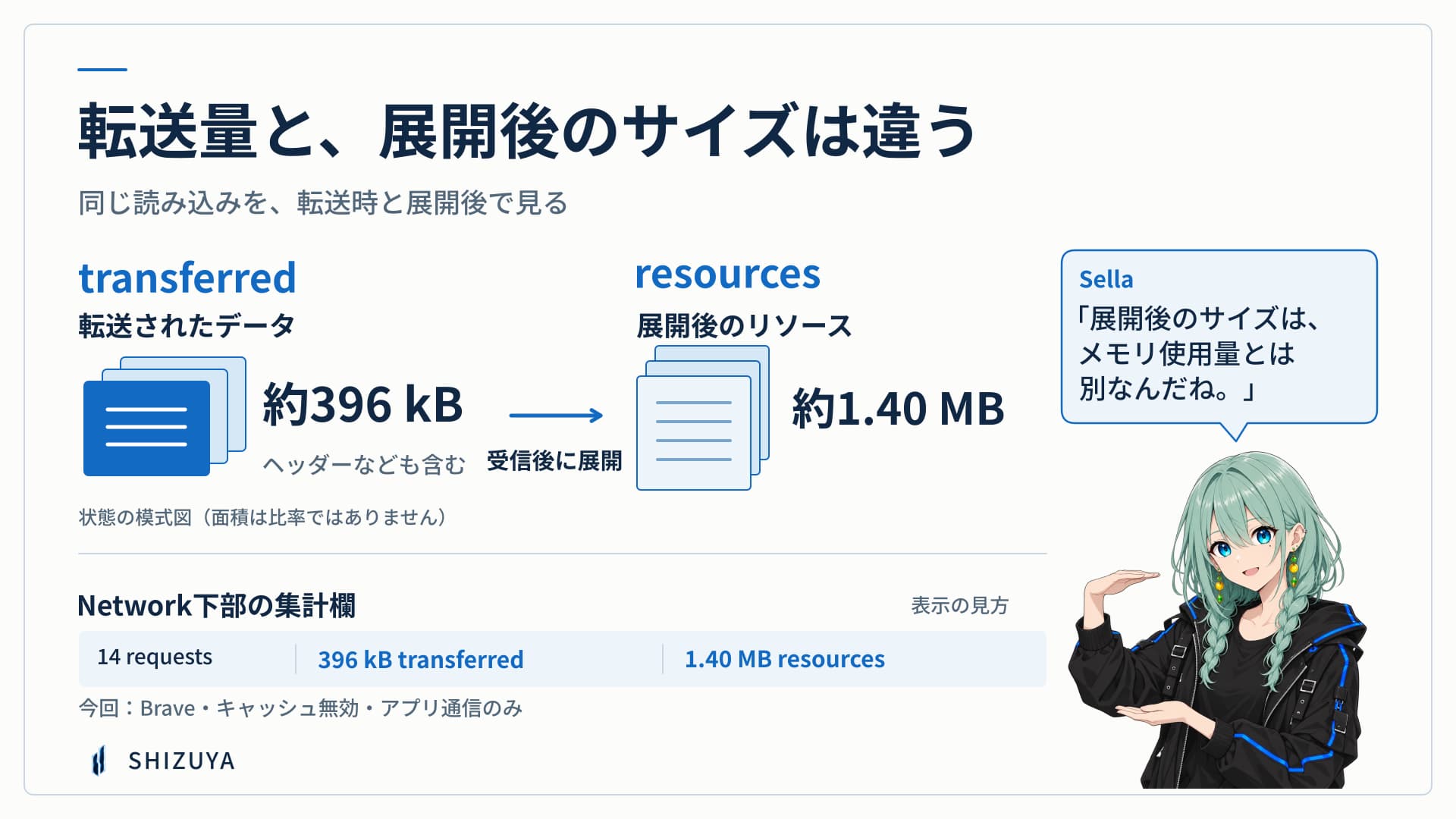 Sellaと読む通信量。Network下部のtransferredは実際に転送した量で約396kB、resourcesは展開後のリソースサイズで約1.40MB。今回のBraveでの測定を説明した図で、実際のDevTools画面ではない