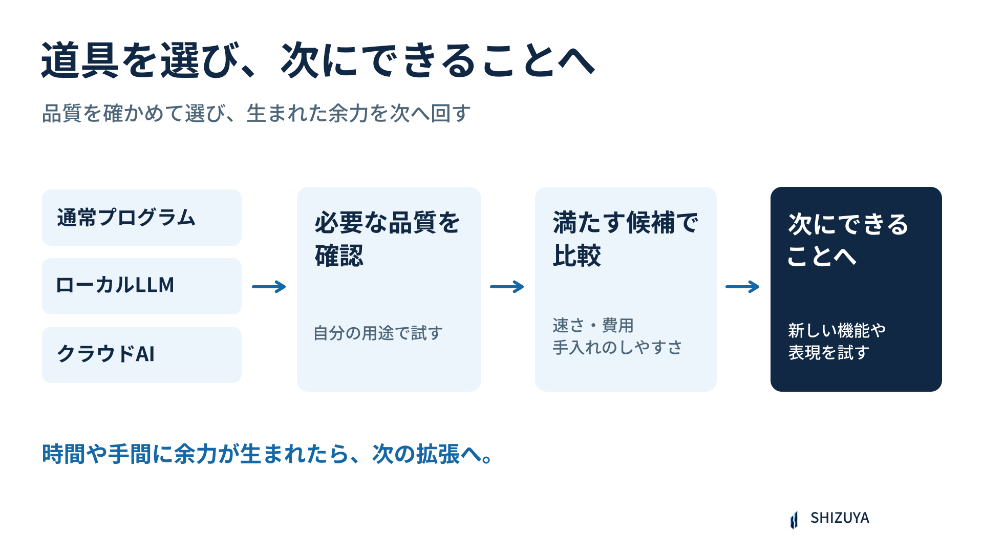 自分の用途で必要な品質を満たす方法を選び、時間や手間の余力を次のできることへ回す流れ