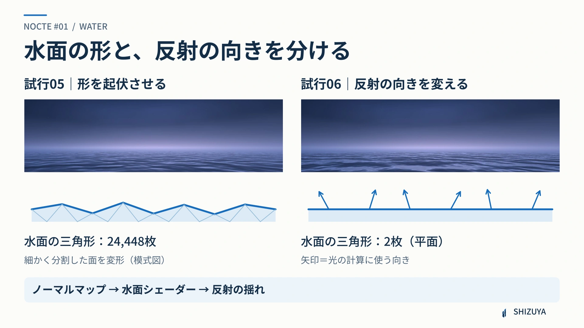 試行5と6の実画面、細分化して波の形を動かす断面図、平面のままノーマルマップで反射の向きを変える図を比較。水面の三角形は24,448枚から2枚へ